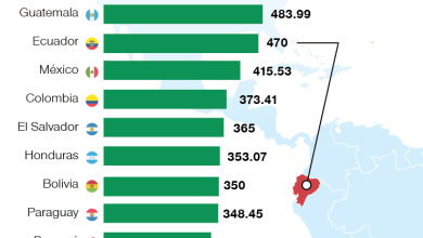 Photo of Aumento de USD 16 al salario básico en 2026 genera opiniones divididas entre trabajadores y empresarios